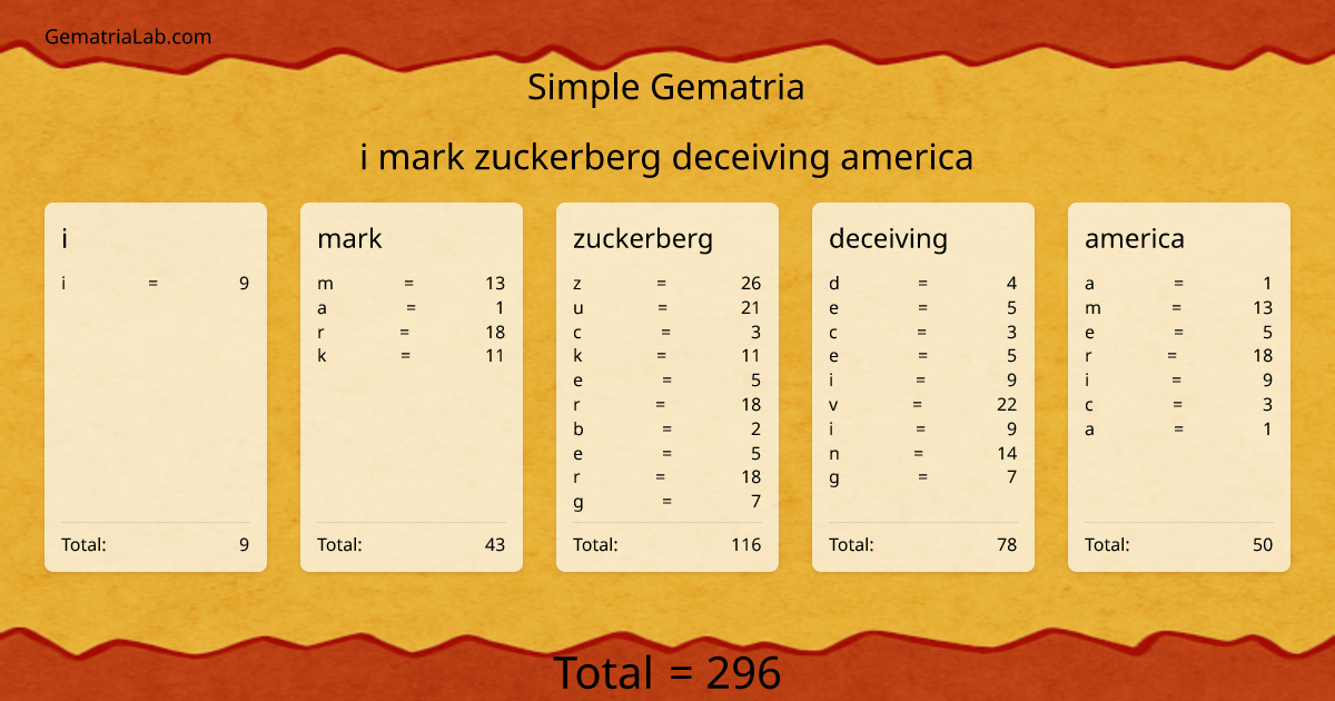 i mark zuckerberg deceiving america in simple Gematria